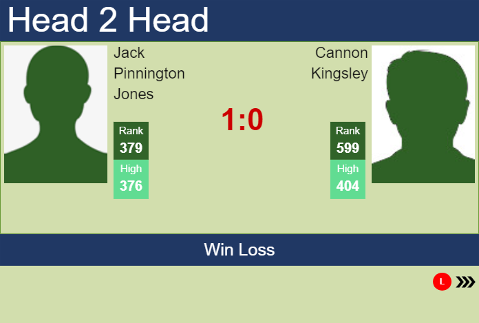 H2H, prediction of Jack Pinnington Jones vs Cannon Kingsley in Cleveland Challenger with odds, preview, pick | 28th January 2025