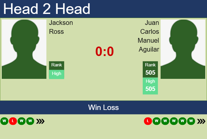 H2H, prediction of Jackson Ross vs Juan Carlos Manuel Aguilar in Cleveland Challenger with odds, preview, pick | 28th January 2025