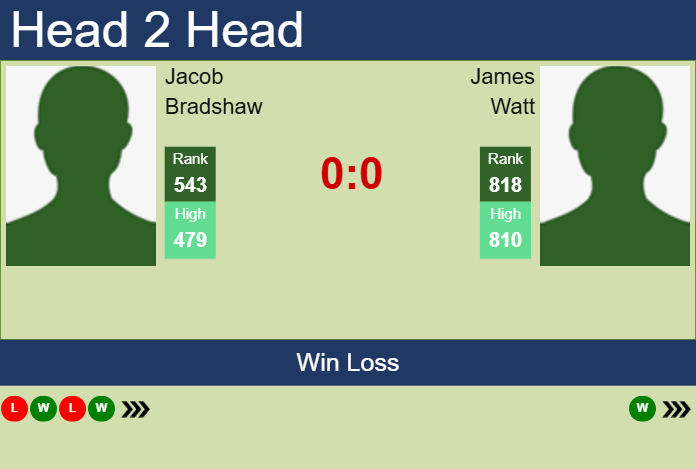 H2H, prediction of Jacob Bradshaw vs James Watt in Brisbane 1 Challenger with odds, preview, pick | 27th January 2025