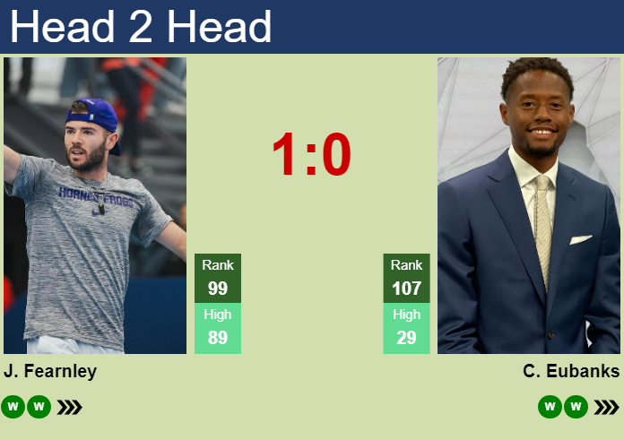 H2H, prediction of Jacob Fearnley vs Christopher Eubanks in Canberra Challenger with odds, preview, pick | 2nd January 2025