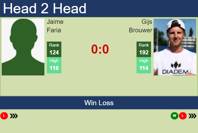 H2H, prediction of Jaime Faria vs Gijs Brouwer at the Australian Open with odds, preview, pick | 7th January 2025