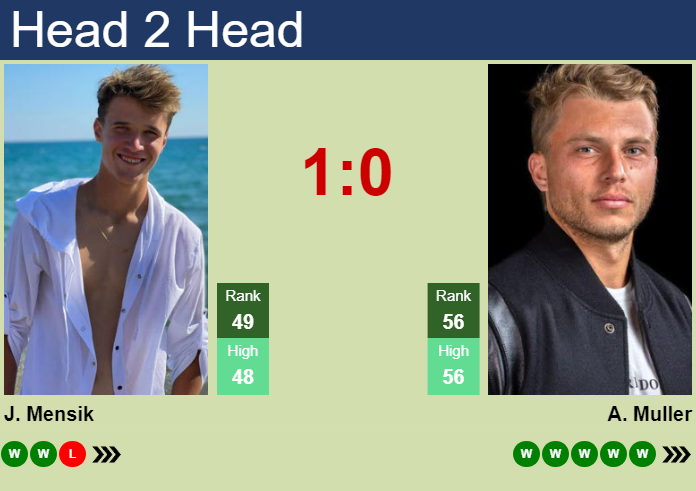 H2H, prediction of Jakub Mensik vs Alexandre Muller in Auckland with odds, preview, pick | 7th January 2025