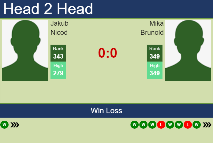 H2H, prediction of Jakub Nicod vs Mika Brunold in Koblenz Challenger with odds, preview, pick | 27th January 2025