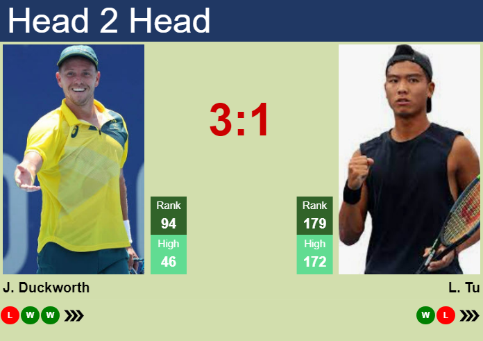 H2H, prediction of James Duckworth vs Li Tu in Adelaide with odds, preview, pick | 7th January 2025