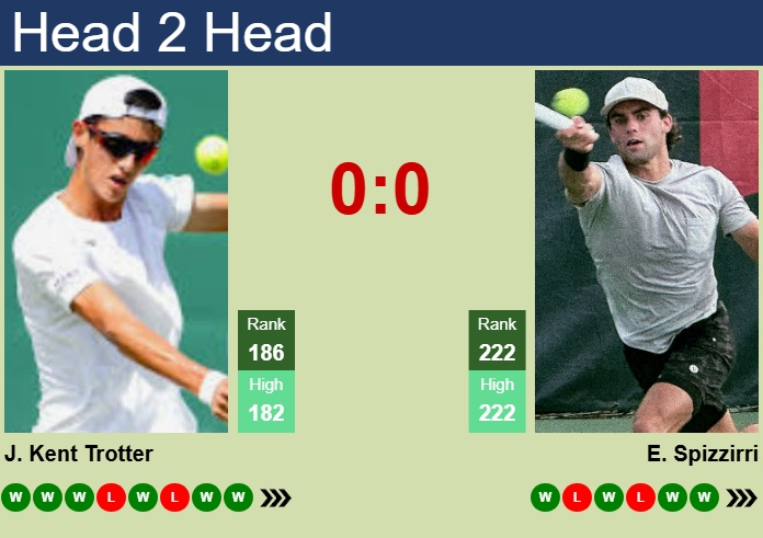 H2H, prediction of James Kent Trotter vs Eliot Spizzirri in Cleveland Challenger with odds, preview, pick | 31st January 2025