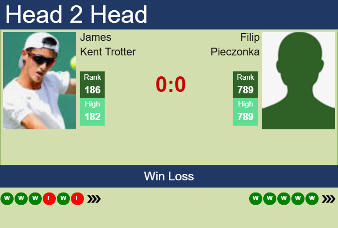 H2H, prediction of James Kent Trotter vs Filip Pieczonka in Cleveland Challenger with odds, preview, pick | 28th January 2025