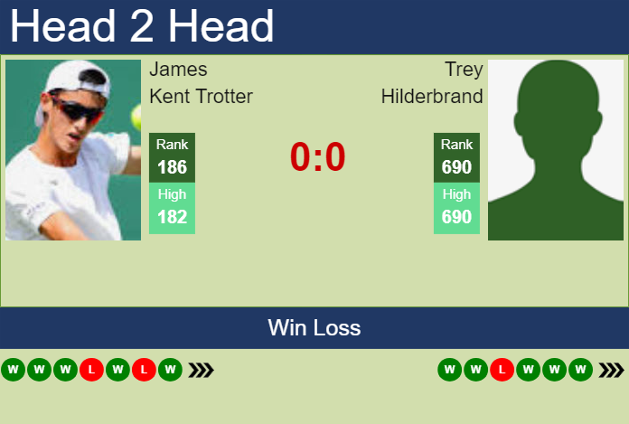 H2H, prediction of James Kent Trotter vs Trey Hilderbrand in Cleveland Challenger with odds, preview, pick | 29th January 2025