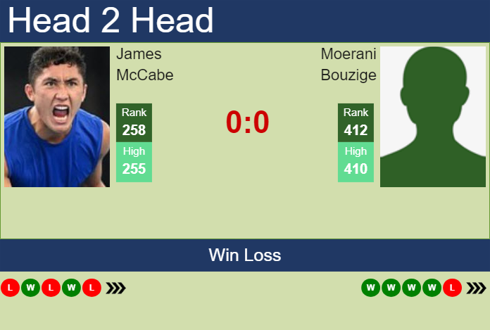 H2H, prediction of James McCabe vs Moerani Bouzige in Brisbane 1 Challenger with odds, preview, pick | 27th January 2025