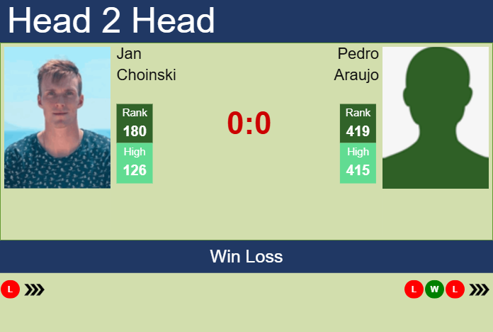 H2H, prediction of Jan Choinski vs Pedro Araujo in Oeiras 3 Challenger with odds, preview, pick | 21st January 2025