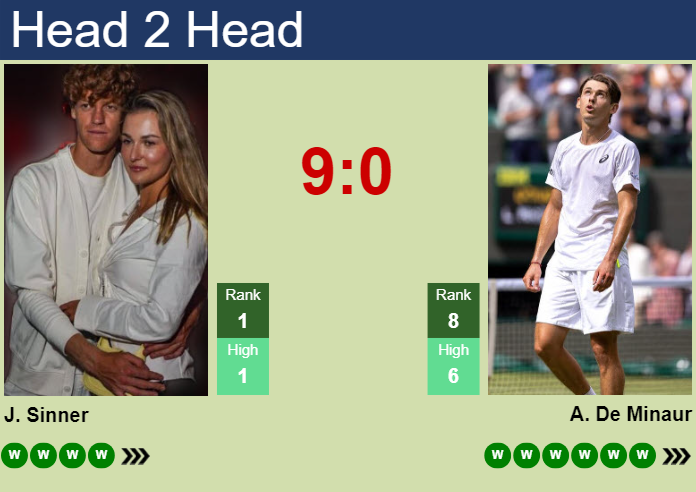 H2H, prediction of Jannik Sinner vs Alex De Minaur at the Australian Open with odds, preview, pick | 22nd January 2025