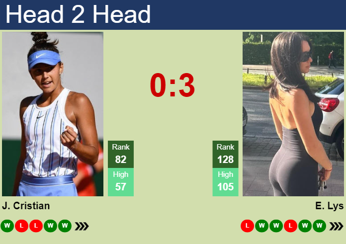 H2H, prediction of Jaqueline Cristian vs Eva Lys at the Australian Open with odds, preview, pick | 18th January 2025