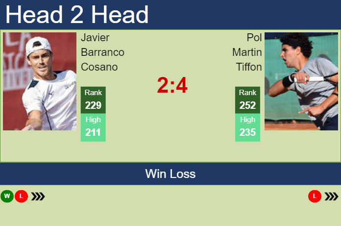 H2H, prediction of Javier Barranco Cosano vs Pol Martin Tiffon in Oeiras 2 Challenger with odds, preview, pick | 14th January 2025