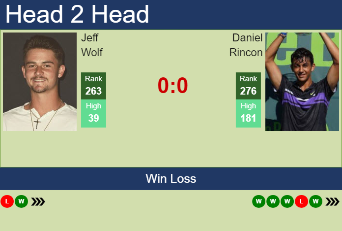 H2H, prediction of Jeff Wolf vs Daniel Rincon in Oeiras 2 Challenger with odds, preview, pick | 13th January 2025