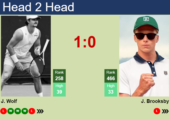 H2H, prediction of Jeff Wolf vs Jenson Brooksby in Cleveland Challenger with odds, preview, pick | 28th January 2025