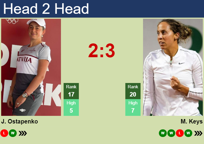 H2H, prediction of Jelena Ostapenko vs Madison Keys in Adelaide with odds, preview, pick | 8th January 2025