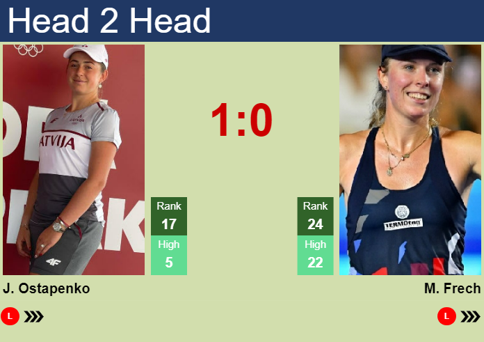 H2H, prediction of Jelena Ostapenko vs Magdalena Frech in Adelaide with odds, preview, pick | 7th January 2025