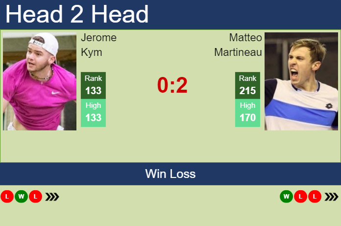 H2H, prediction of Jerome Kym vs Matteo Martineau in Quimper Challenger with odds, preview, pick | 22nd January 2025