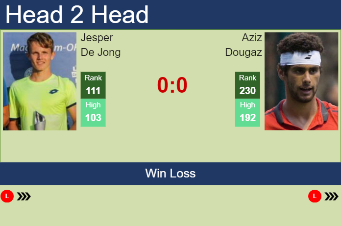Prediction and head to head Jesper De Jong vs. Aziz Dougaz
