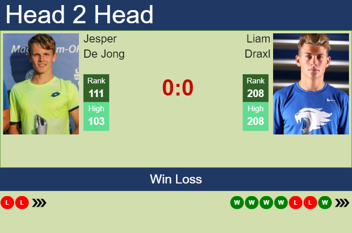 H2H, prediction of Jesper De Jong vs Liam Draxl in Oeiras 3 Challenger with odds, preview, pick | 22nd January 2025