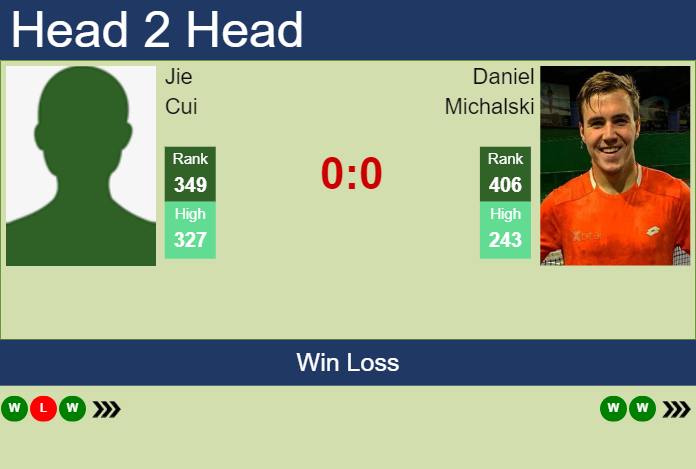 H2H, prediction of Jie Cui vs Daniel Michalski in Nonthaburi 2 Challenger with odds, preview, pick | 9th January 2025