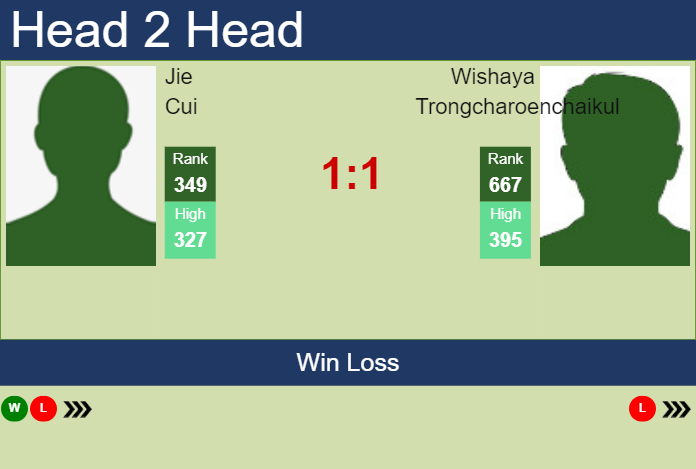 H2H, prediction of Jie Cui vs Wishaya Trongcharoenchaikul in Nonthaburi 2 Challenger with odds, preview, pick | 7th January 2025