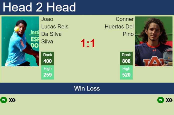 H2H, prediction of Joao Lucas Reis Da Silva vs Conner Huertas Del Pino in Buenos Aires Challenger with odds, preview, pick | 13th January 2025