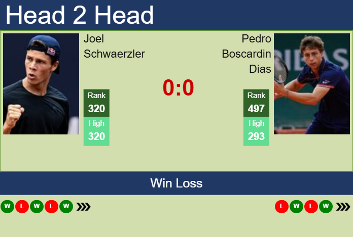 H2H, prediction of Joel Schwaerzler vs Pedro Boscardin Dias in Piracicaba Challenger with odds, preview, pick | 27th January 2025