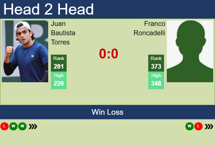 H2H, prediction of Juan Bautista Torres vs Franco Roncadelli in Punta Del Este Challenger with odds, preview, pick | 21st January 2025