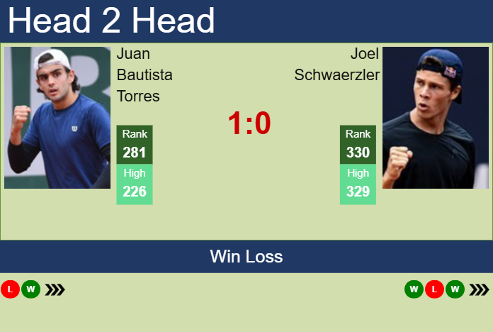 H2H, prediction of Juan Bautista Torres vs Joel Schwaerzler in  with odds, preview, pick | 20th January 2025