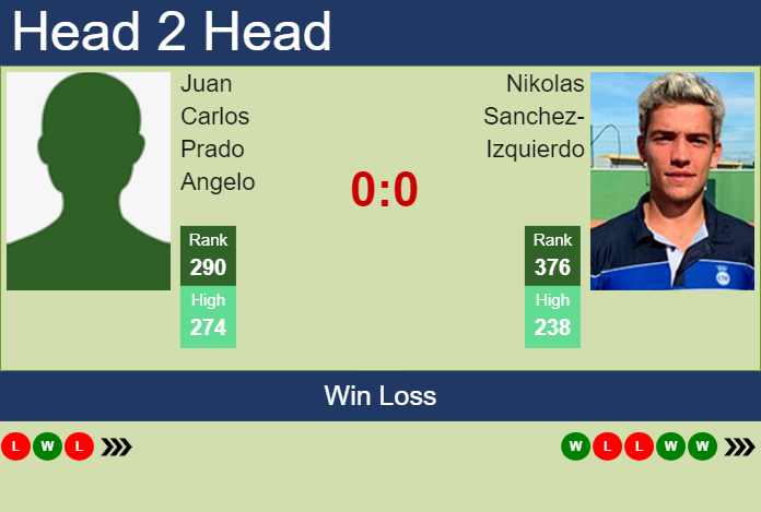 H2H, prediction of Juan Carlos Prado Angelo vs Nikolas Sanchez-Izquierdo in Piracicaba Challenger with odds, preview, pick | 28th January 2025