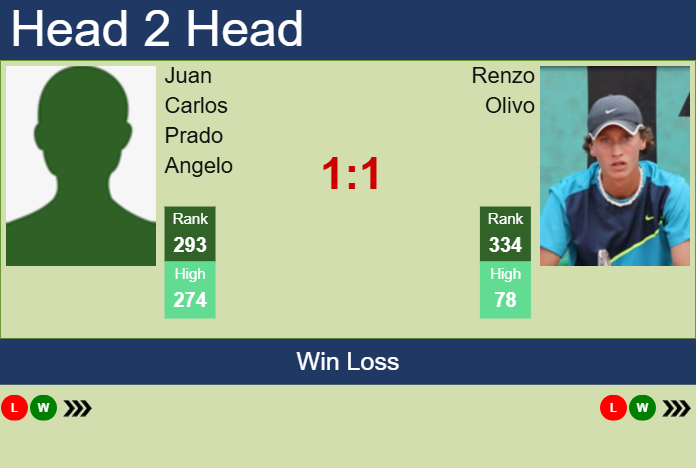 H2H, prediction of Juan Carlos Prado Angelo vs Renzo Olivo in Punta Del Este Challenger with odds, preview, pick | 20th January 2025