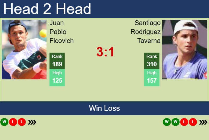 H2H, prediction of Juan Pablo Ficovich vs Santiago Rodriguez Taverna in Piracicaba Challenger with odds, preview, pick | 28th January 2025