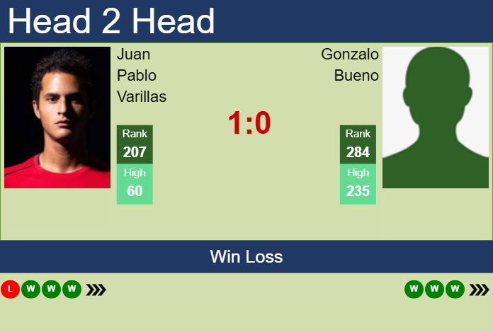 H2H, prediction of Juan Pablo Varillas vs Gonzalo Bueno in Buenos Aires Challenger with odds, preview, pick | 18th January 2025