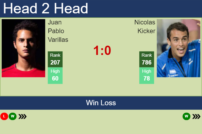 H2H, prediction of Juan Pablo Varillas vs Nicolas Kicker in Buenos Aires Challenger with odds, preview, pick | 16th January 2025