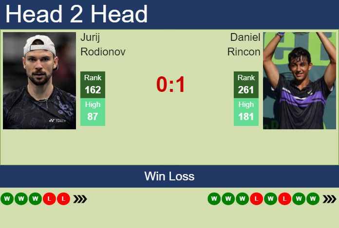 H2H, prediction of Jurij Rodionov vs Daniel Rincon in Oeiras 3 Challenger with odds, preview, pick | 22nd January 2025