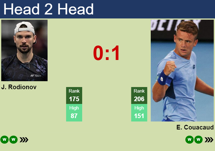 H2H, prediction of Jurij Rodionov vs Enzo Couacaud in Noumea Challenger with odds, preview, pick | 2nd January 2025