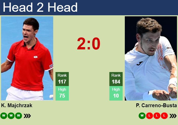 H2H, prediction of Kamil Majchrzak vs Pablo Carreno-Busta at the Australian Open with odds, preview, pick | 14th January 2025