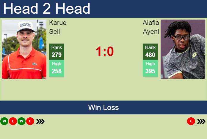 H2H, prediction of Karue Sell vs Alafia Ayeni in Cleveland Challenger with odds, preview, pick | 28th January 2025