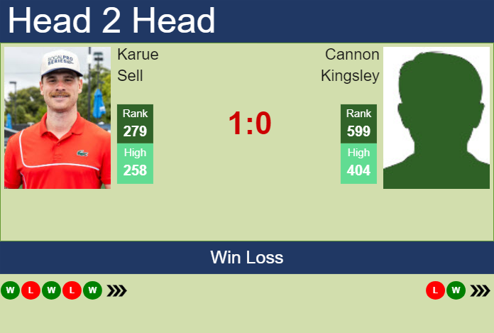 H2H, prediction of Karue Sell vs Cannon Kingsley in Cleveland Challenger with odds, preview, pick | 30th January 2025