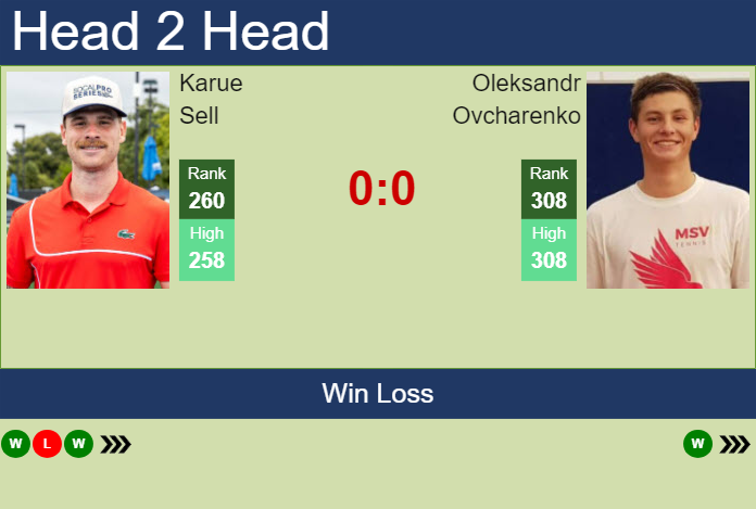 H2H, prediction of Karue Sell vs Oleksandr Ovcharenko in Oeiras 2 Challenger with odds, preview, pick | 13th January 2025