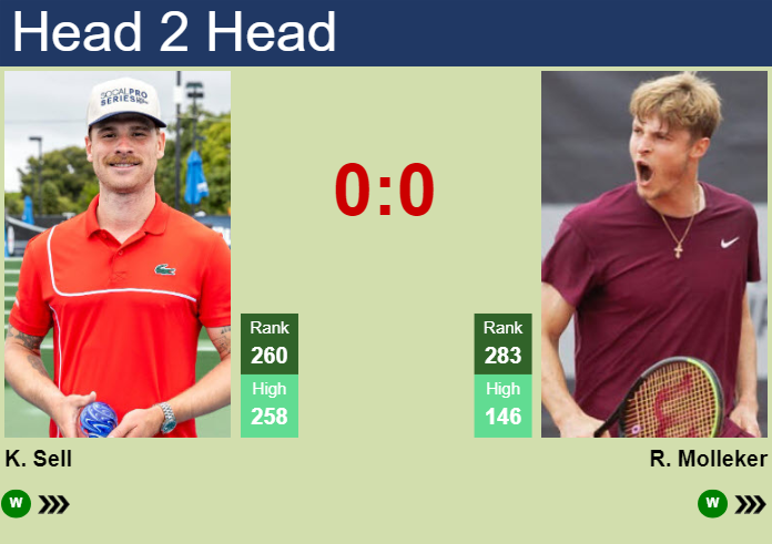 H2H, prediction of Karue Sell vs Rudolf Molleker in Oeiras 1 Challenger with odds, preview, pick | 8th January 2025