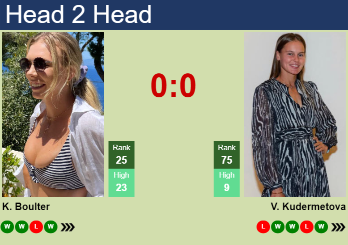 H2H, prediction of Katie Boulter vs Veronika Kudermetova at the Australian Open with odds, preview, pick | 16th January 2025