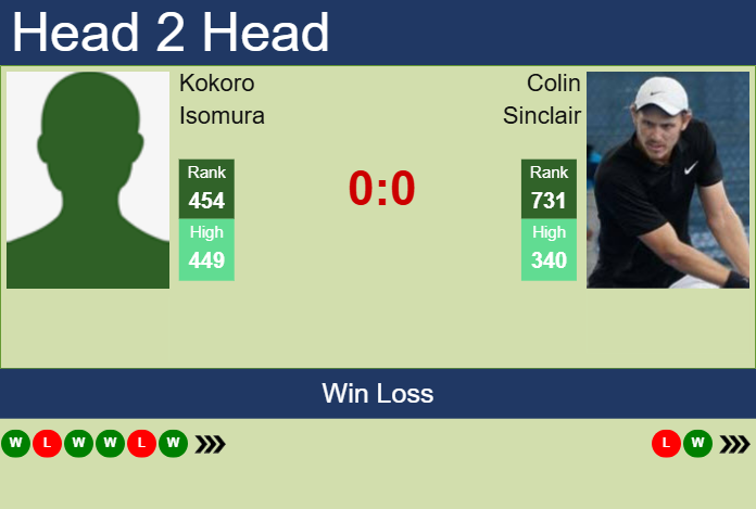 H2H, prediction of Kokoro Isomura vs Colin Sinclair in Brisbane 1 Challenger with odds, preview, pick | 27th January 2025