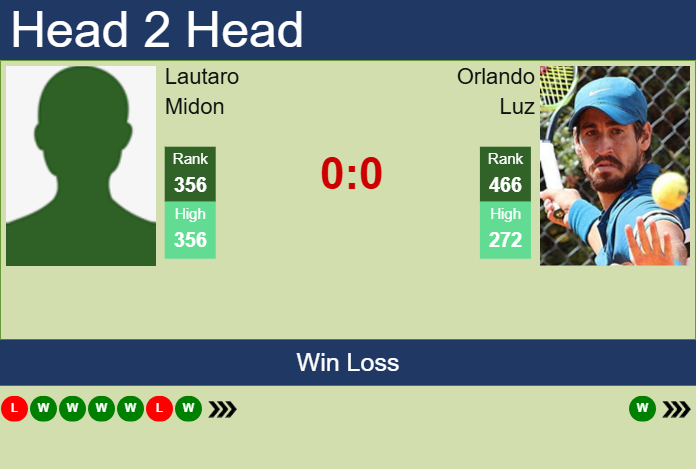 H2H, prediction of Lautaro Midon vs Orlando Luz in Piracicaba Challenger with odds, preview, pick | 27th January 2025