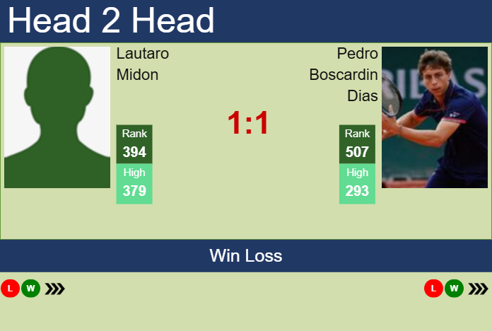 H2H, prediction of Lautaro Midon vs Pedro Boscardin Dias in  with odds, preview, pick | 20th January 2025