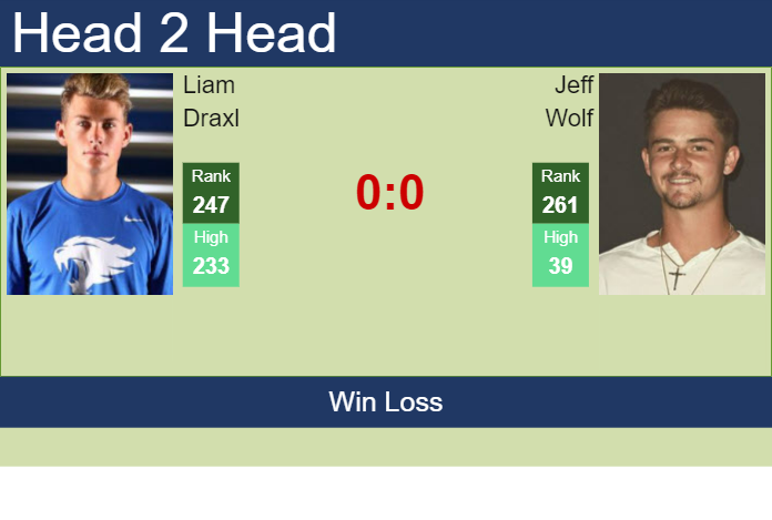 H2H, prediction of Liam Draxl vs Jeff Wolf in Oeiras 1 Challenger with odds, preview, pick | 6th January 2025