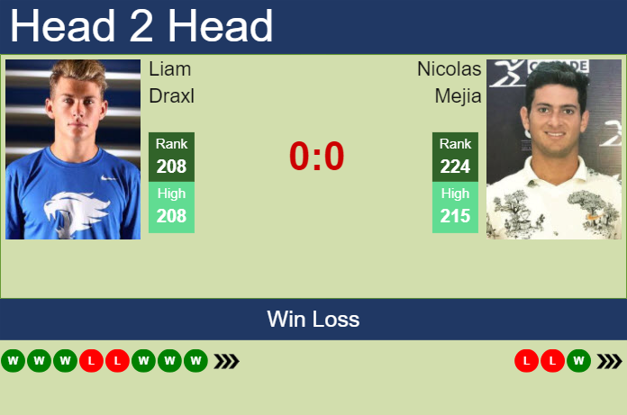 H2H, prediction of Liam Draxl vs Nicolas Mejia in Oeiras 3 Challenger with odds, preview, pick | 24th January 2025