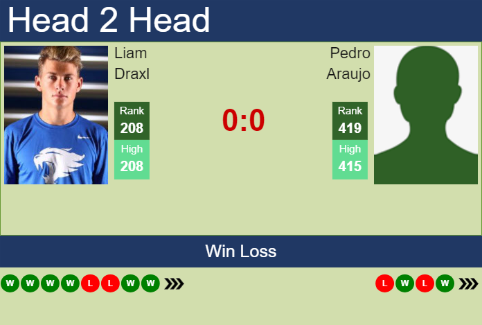 H2H, prediction of Liam Draxl vs Pedro Araujo in Oeiras 3 Challenger with odds, preview, pick | 23rd January 2025