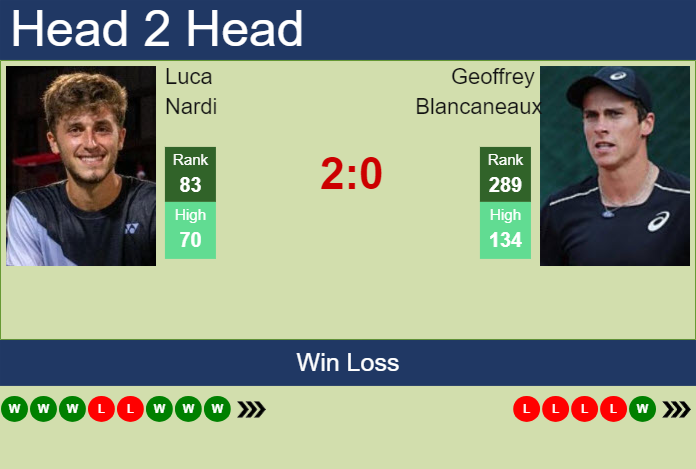 H2H, prediction of Luca Nardi vs Geoffrey Blancaneaux in Koblenz Challenger with odds, preview, pick | 30th January 2025