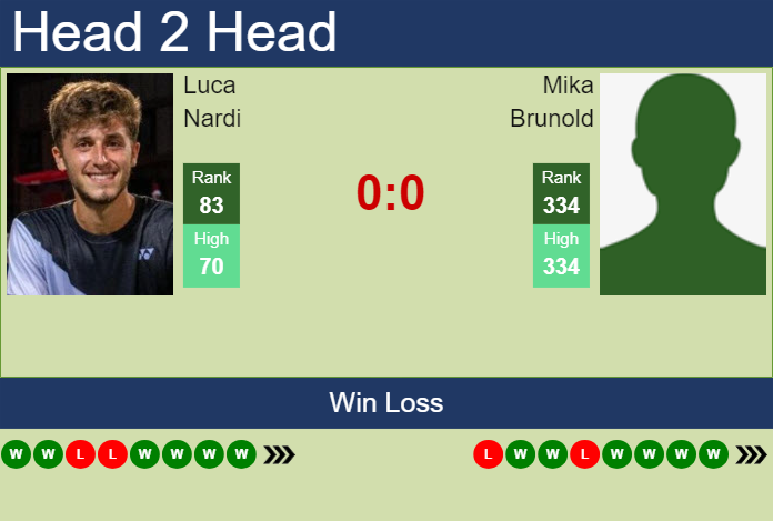 H2H, prediction of Luca Nardi vs Mika Brunold in Koblenz Challenger with odds, preview, pick | 31st January 2025